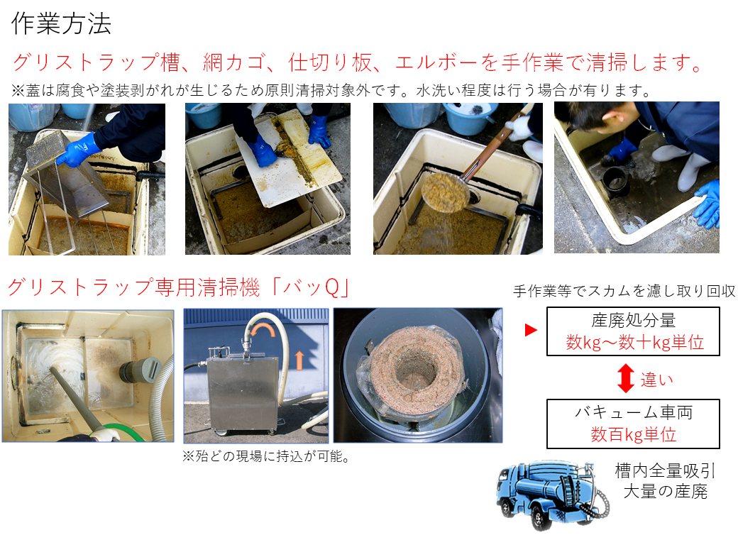 グリストラップ槽、網カゴ、仕切り板、エルボーを手作業で清掃します。